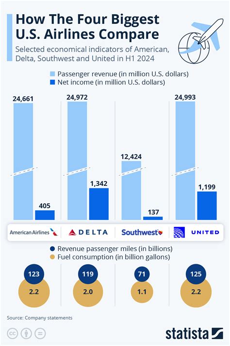 Chart How The Four Biggest U S Airlines Compare Statista