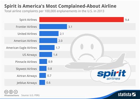 Chart Spirit Is America S Most Complained About Airline Statista