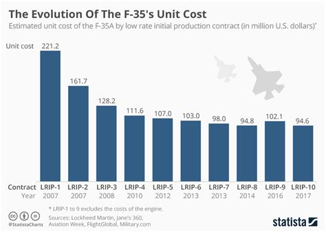 Chart The Evolution Of The F 35 S Unit Cost Statista