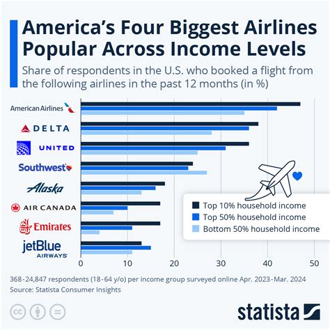 Chart The Most Popular Airlines In The U S Statista