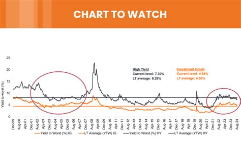 Chart To Watch U S Corporate Credit Yields Trading At Pre Gfc Levels Janus Henderson Investors Us Advisor