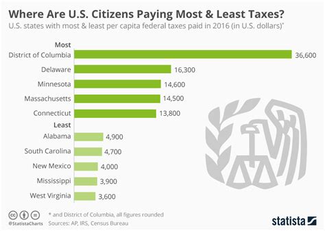 Chart Washington D C Pays Most Per Capita Taxes In The United States Statista Chart Washington D C Pays Most Per Capita Taxes In The United States Statista