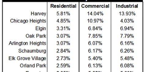 Chicago Homeowners Get Tax Break Relative To Suburbs Crain S Chicago Business
