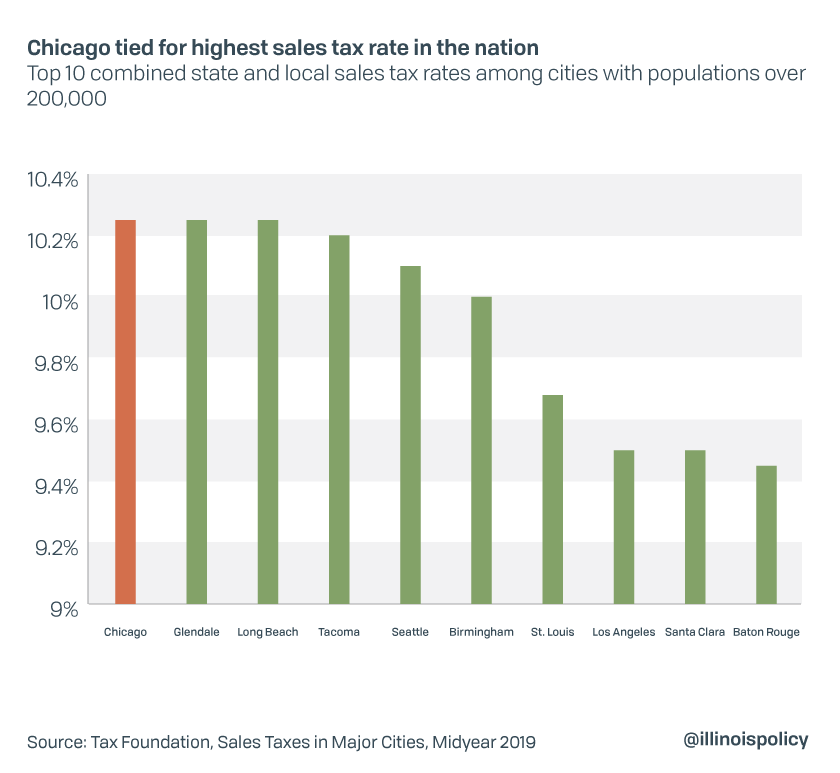 Chicago Now Home To The Nation S Highest Sales Tax