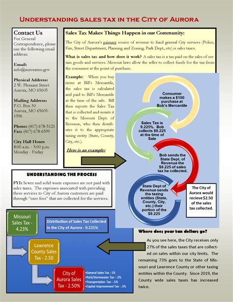 City Of Aurora Sales Tax Overview Aurora Mo City Of Aurora Sales Tax Overview Aurora Mo