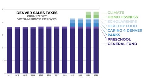 City Of Denver Sales Tax
