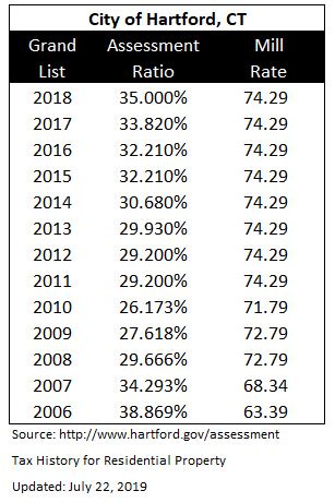 City Of Hartford Taxes