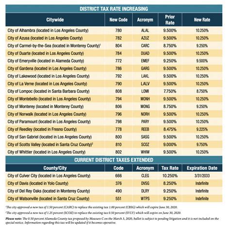 City Of San Diego Sales Tax
