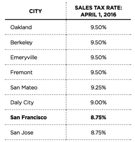 City Of San Francisco Tax Rate