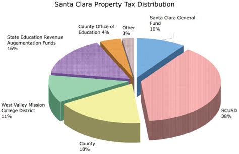 City S General Fund Gets Small Share Of Santa Clara Property Tax Dollars The Silicon Valley Voice
