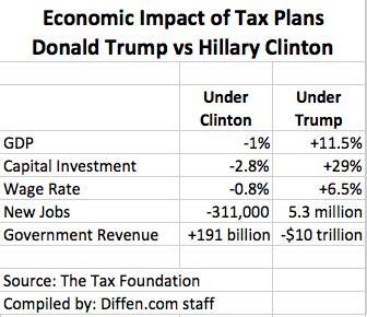 Clinton Vs Trump Tax Plans Compared Diffen
