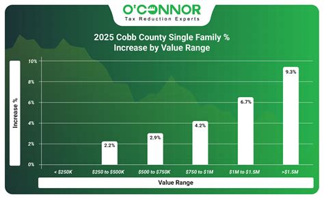 Cobb County Property Values Rise 3.1% In 2025 – What Homeowners Need To Know
