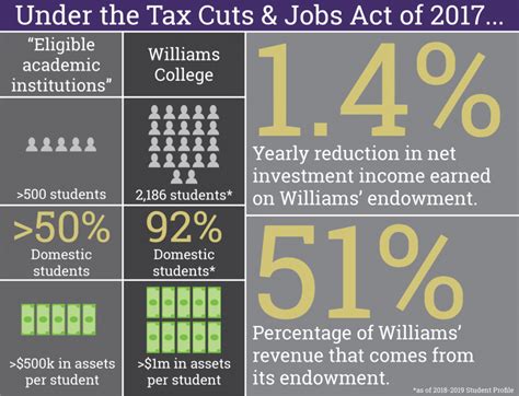 College Endowment Returns Impacted By 2017 Federal Tax The Williams Record