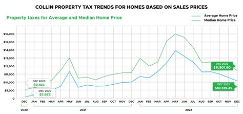 Collin County Property Tax Appraisal Trends What S Going On R Bezit Collin County Property Tax Appraisal Trends What S Going On R Bezit