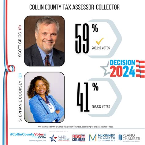 Collin County Tax Collector Updated August 2025 30 Photos 36 Reviews 900 E Park Blvd Plano Texas Tax Services Phone Number Yelp