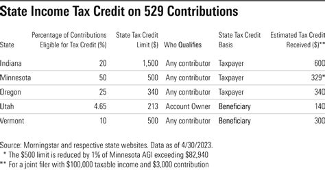 Colorado 529 Tax Deduction