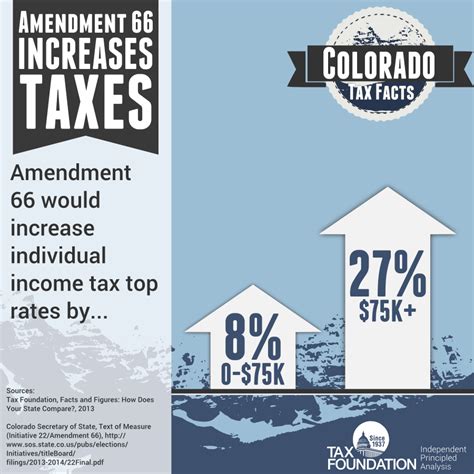 Colorado Amendment 66 Increases Tax Rates On Low And Middle Income Coloradans