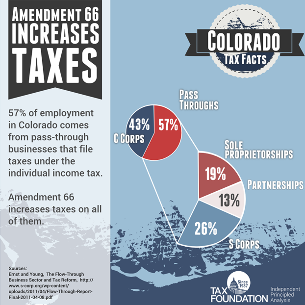 Colorado Amendment 66 Increases Taxes On Important Colorado Employers