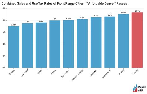 Colorado Denver Sales Tax
