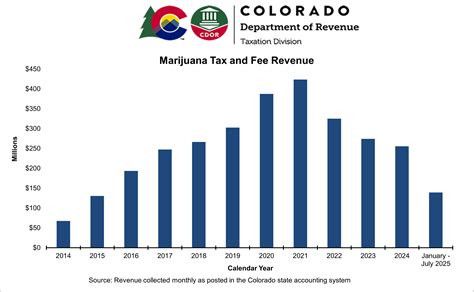 Colorado Marijuana Sales Tax Revenue Climbing Bizwest