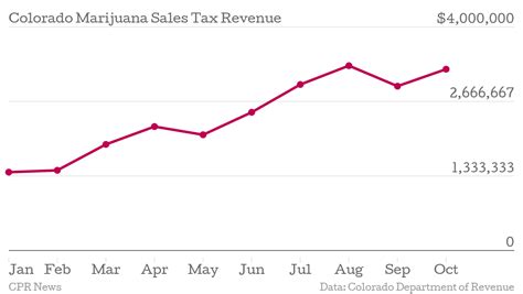 Colorado Marijuana Taxes Rebound In October