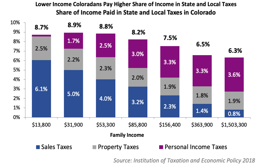Colorado Property Tax Rate