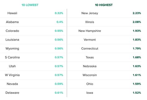 Colorado Property Taxes Are Outrageous Outrageously Low Fisch Financial