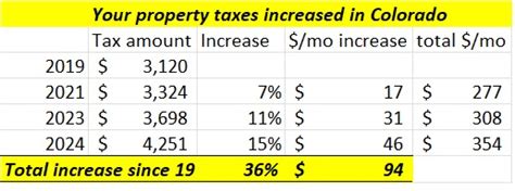 Colorado Property Values Soften. Property Taxes Increased 36%-82% - Colorado  Hard Money Lender