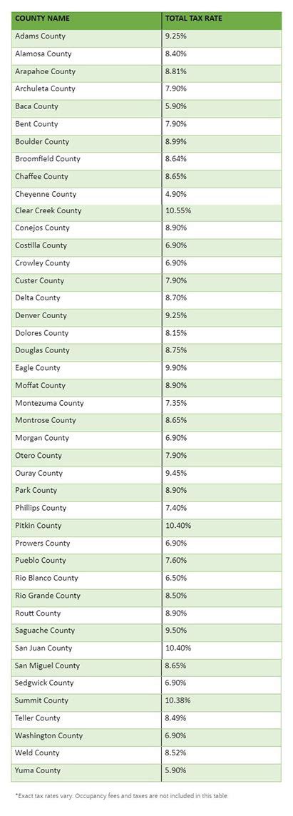 Colorado Sales Tax Rate