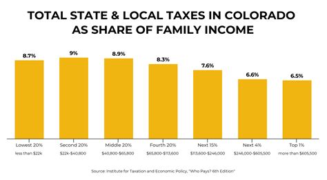 Colorado State Tax Rate