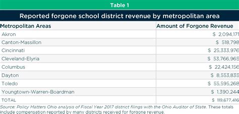 Columbus Property Tax Abatements Transparency And Accountability To Schools And Community Policy Matters Ohio Columbus Property Tax Abatements Transparency And Accountability To Schools And Community Policy Matters Ohio
