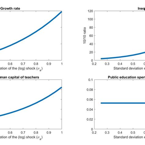 Comparative Statics In A Balanced Growth Path With Proportional Tax Comparative Statics In A Balanced Growth Path With Proportional Tax