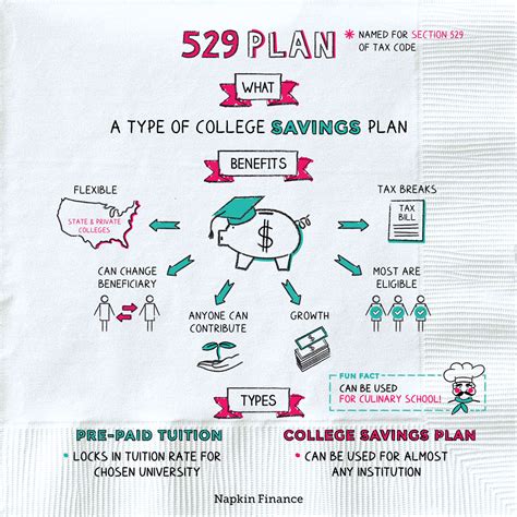 Compare The Benefits Of 529 Plans Over Other Savings Options