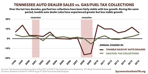 Comparing Annual Changes In Gas Tax Revenue And Car Sales The Sycamore Institute Comparing Annual Changes In Gas Tax Revenue And Car Sales The Sycamore Institute