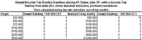 Comparing Hawaii S Income Tax Burden To Other States Department Of Taxation