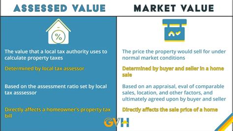 Comparing Home Assessed Value Vs Market Value Good Vibes Homebuyers Comparing Home Assessed Value Vs Market Value Good Vibes Homebuyers