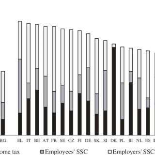Composition Of The Implicit Tax Rate On Labor In The Eu, 2017 (%).... | Download Scientific Diagram Composition Of The Implicit Tax Rate On Labor In The Eu, 2017 (%).... | Download Scientific Diagram