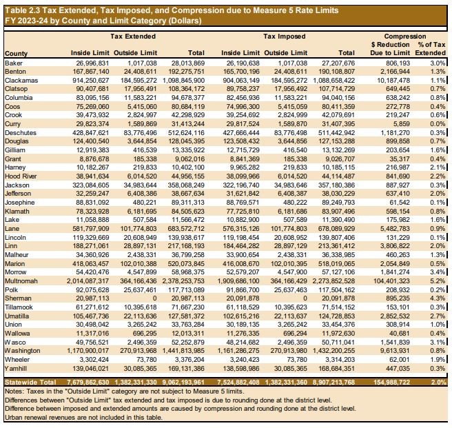 Compression Oregon S Lesser Known Property Tax Limit Tonkon Torp Llp