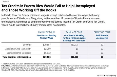 Congress Should Not Give Puerto Rico Federal Tax Subsidies The Heritage Foundation Congress Should Not Give Puerto Rico Federal Tax Subsidies The Heritage Foundation