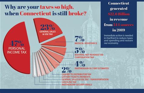 Connecticut S 2019 Taxes And Fees Yankee Institute