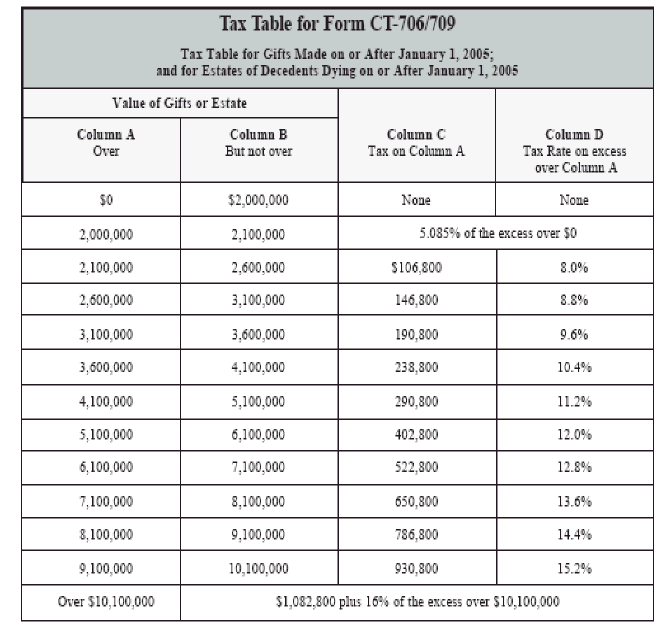 Connecticut S Tax System Staff Briefing