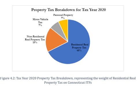 Connecticut Taxes Not Too Regressive A Review Of The Recent Tax Incidence Study A Better Connecticut Institute Connecticut Taxes Not Too Regressive A Review Of The Recent Tax Incidence Study A Better Connecticut Institute