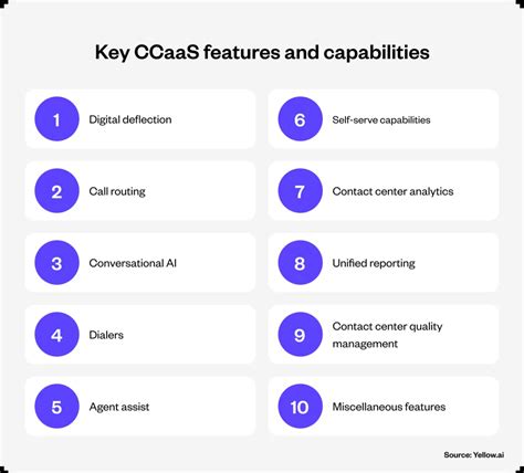 Contact Center As A Service Ccaas Features And Benefits Yellow Ai Contact Center As A Service Ccaas Features And Benefits Yellow Ai