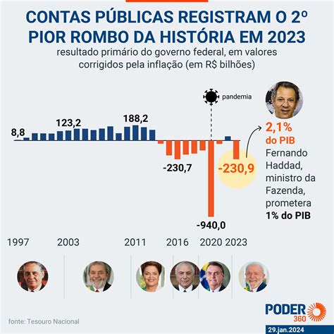 Contas Do Governo 2020
