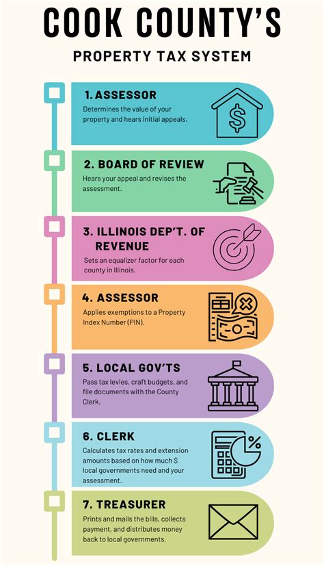 Cook County Property Tax Assessment Cook County Property Tax Assessment