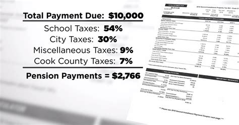 Cook County Property Tax Bills Where Does Your Money Go Cook County Property Tax Bills Where Does Your Money Go
