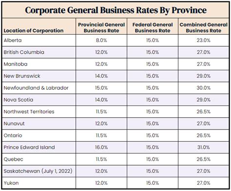 Corporate Tax Rate Of Canada