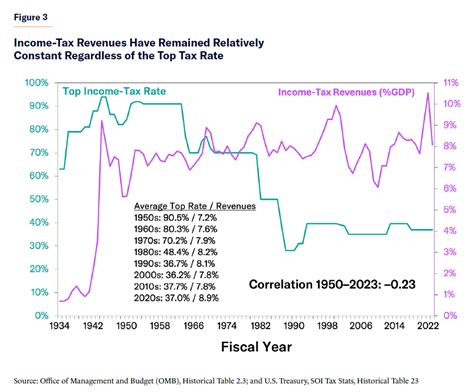 Correcting The Top 10 Tax Myths Manhattan Institute Correcting The Top 10 Tax Myths Manhattan Institute