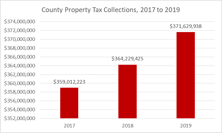 County Property Tax Allegheny Institute For Public Policy