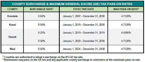 County Surcharge On General Excise And Use Tax Department Of Taxation